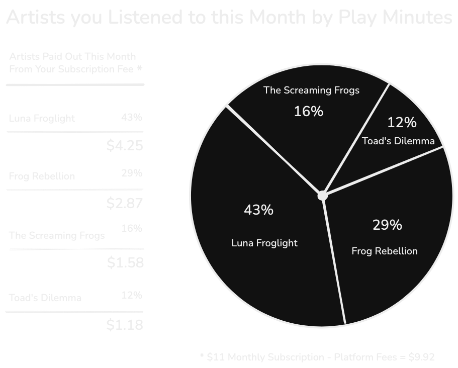 Payout diagram showing how revenue flows from listeners to artists